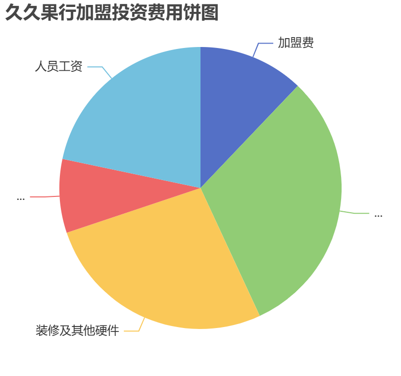 久久果行加盟投資費(fèi)用餅狀圖表