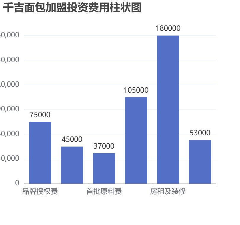 千吉面包加盟投資費用柱狀圖表