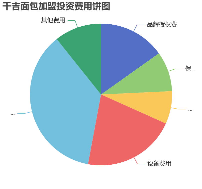 千吉面包加盟投資費用餅狀圖表