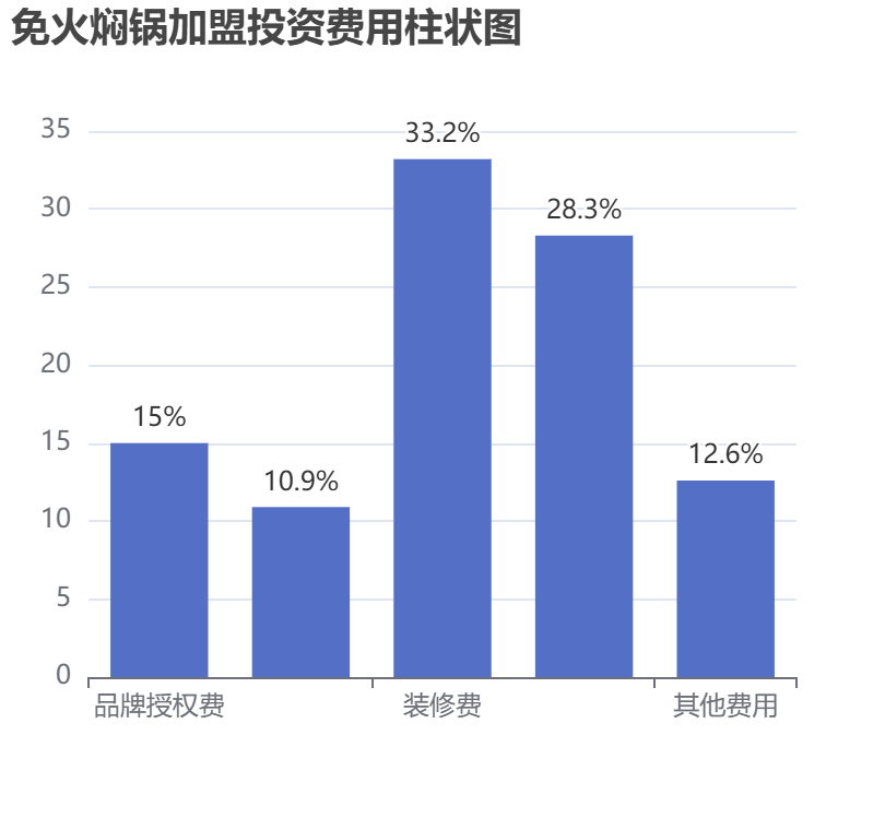 免火燜鍋加盟投資費用柱狀圖表