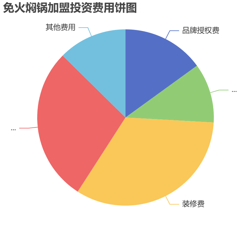 免火燜鍋加盟投資費用餅狀圖表