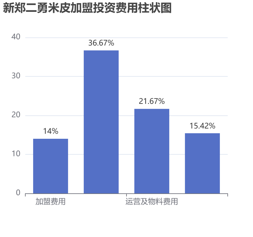 新鄭二勇米皮加盟投資費(fèi)用柱狀圖表