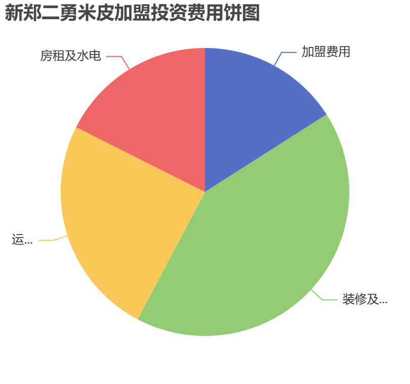 新鄭二勇米皮加盟投資費(fèi)用餅狀圖表