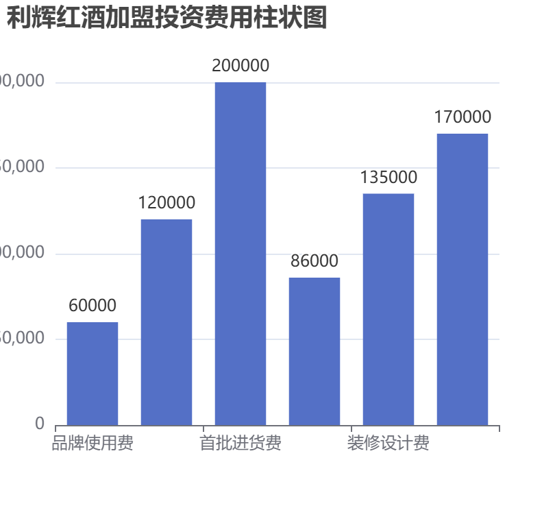利輝紅酒加盟投資費(fèi)用柱狀圖表