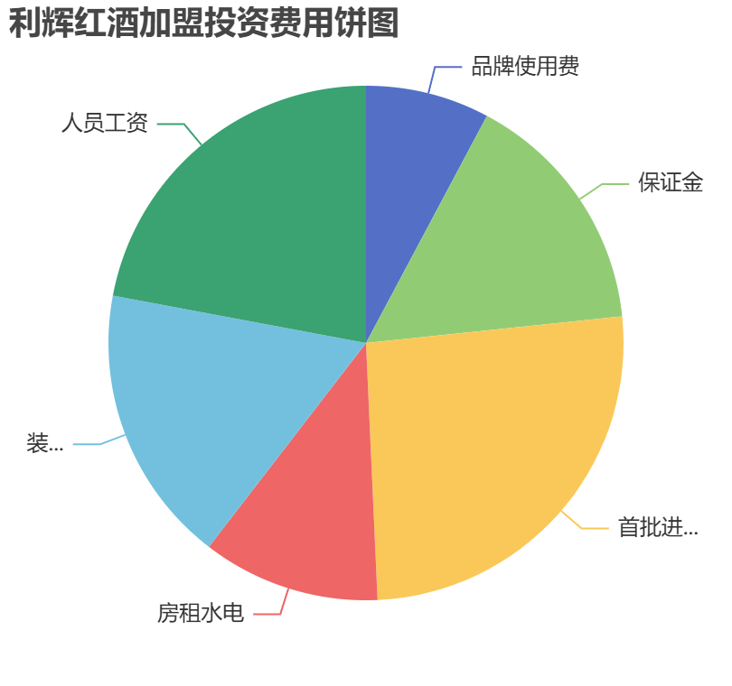 利輝紅酒加盟投資費(fèi)用餅狀圖表