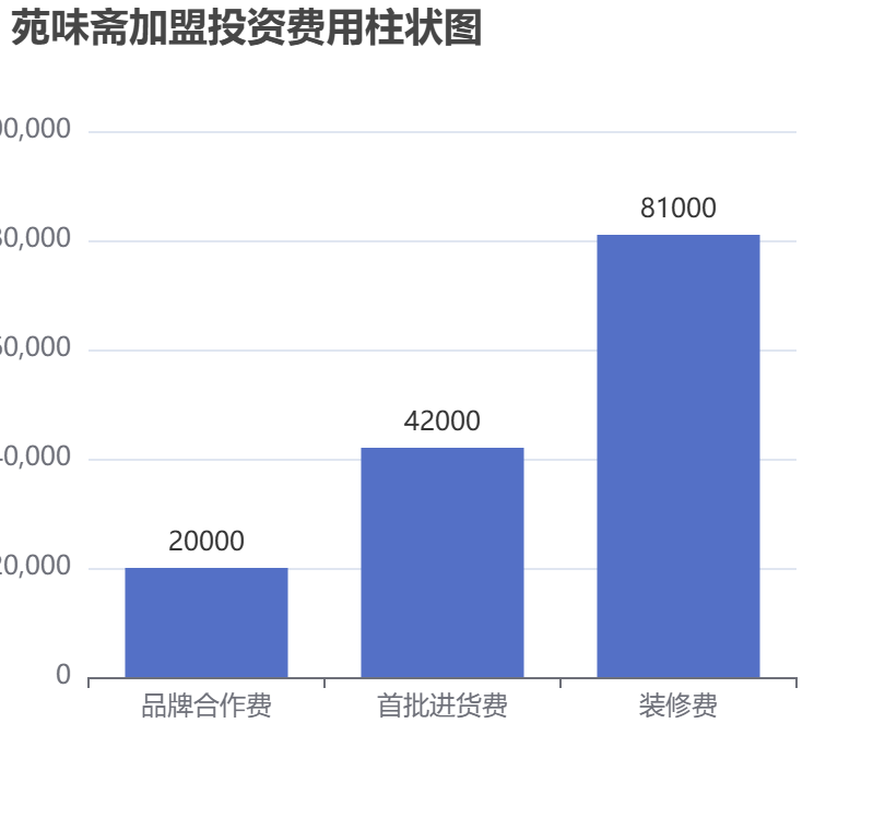 苑味齋加盟投資費用柱狀圖表