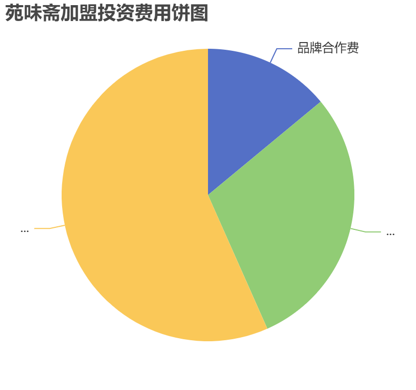 苑味齋加盟投資費用餅狀圖表