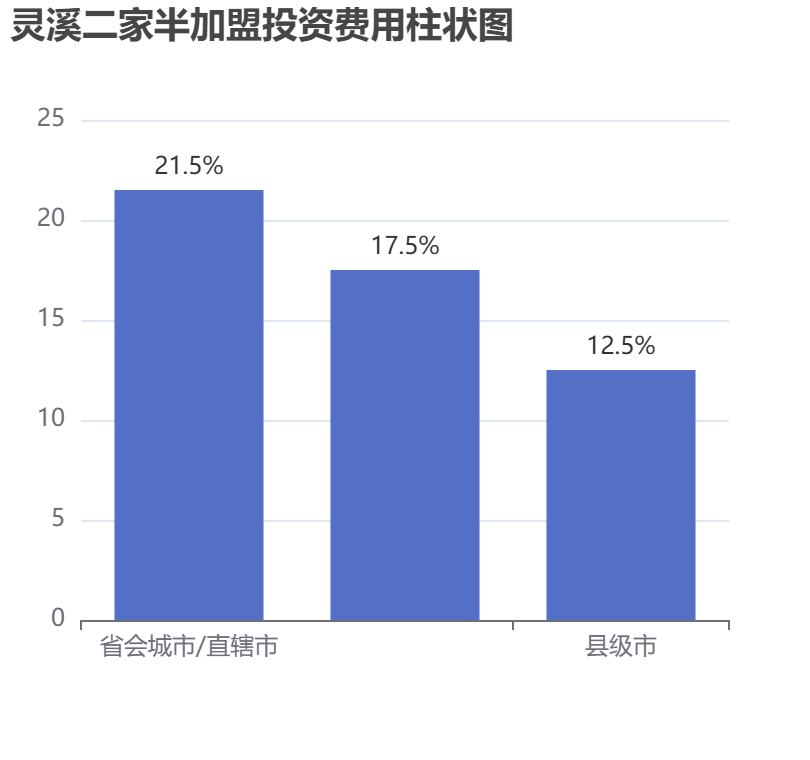 靈溪二家半加盟投資費(fèi)用柱狀圖表