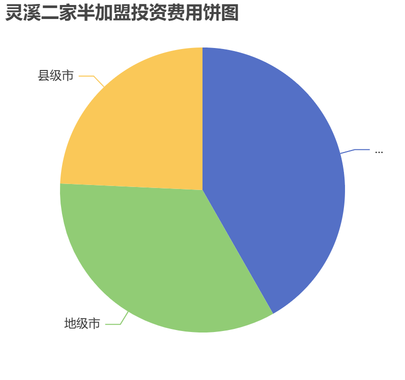 靈溪二家半加盟投資費(fèi)用餅狀圖表