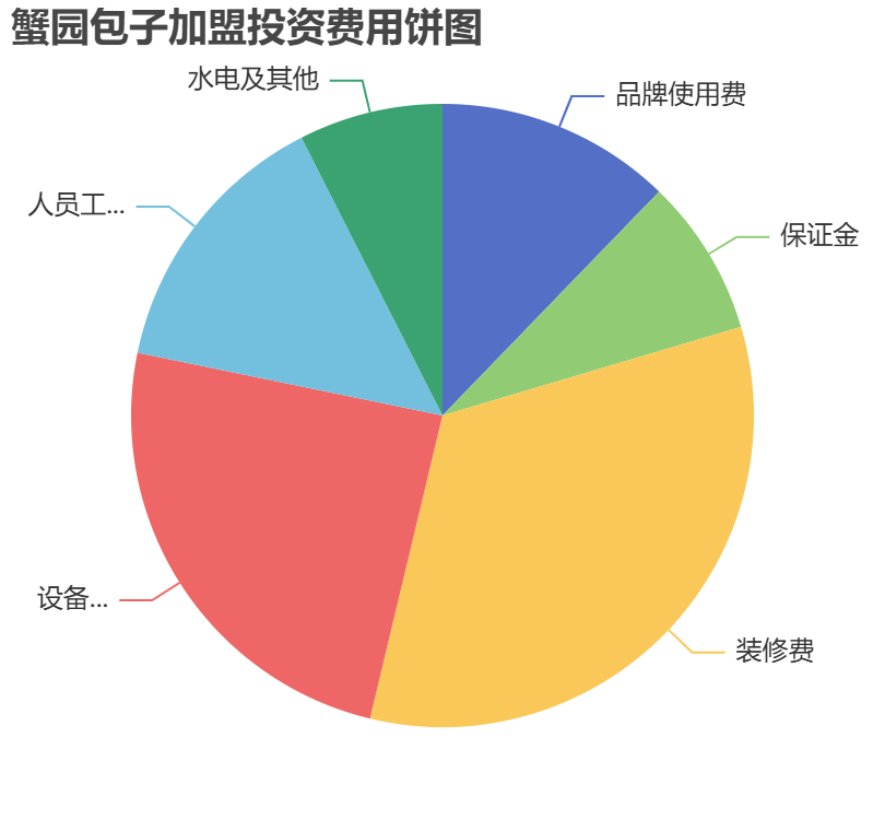 蟹園包子加盟投資費(fèi)用餅狀圖表