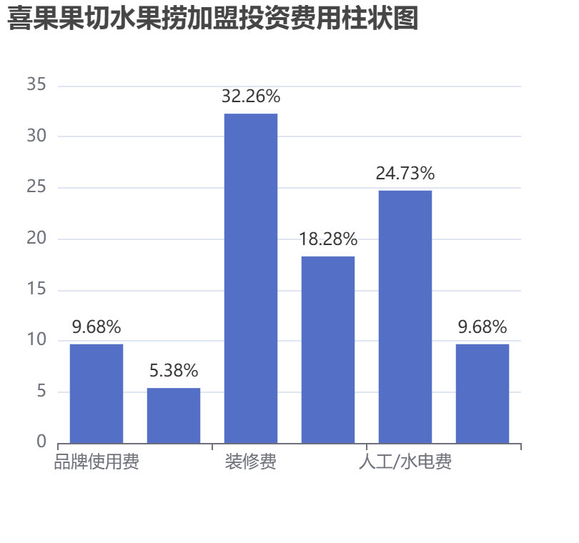喜果果切水果撈加盟投資費(fèi)用柱狀圖表
