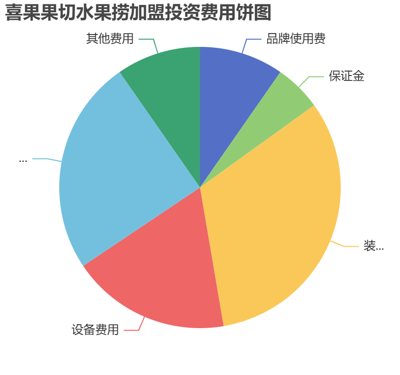 喜果果切水果撈加盟投資費(fèi)用餅狀圖表