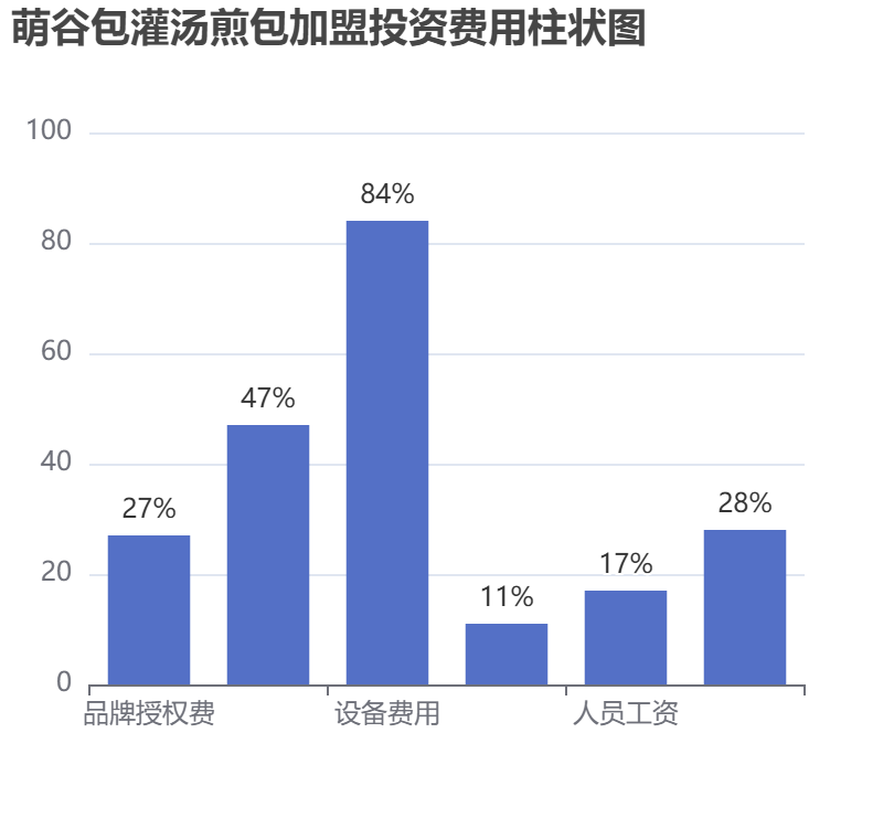 萌谷包灌湯煎包加盟投資費(fèi)用柱狀圖表