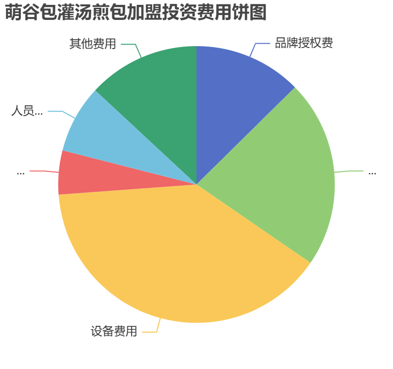 萌谷包灌湯煎包加盟投資費(fèi)用餅狀圖表
