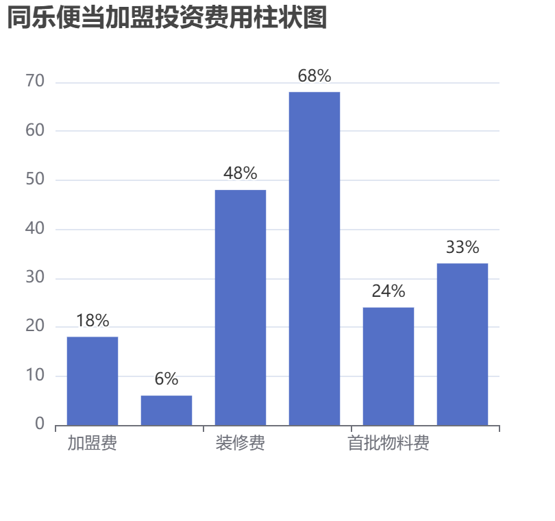同樂便當(dāng)加盟投資費用柱狀圖表