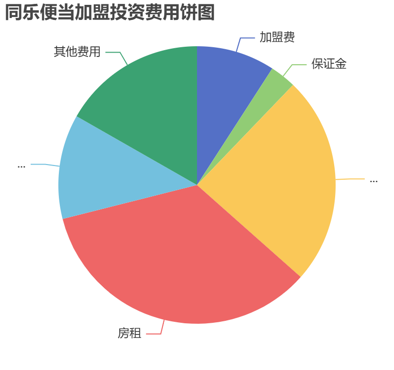 同樂便當(dāng)加盟投資費用餅狀圖表