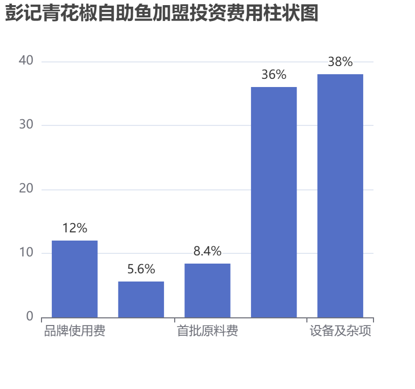 彭記青花椒自助魚(yú)加盟投資費(fèi)用柱狀圖表