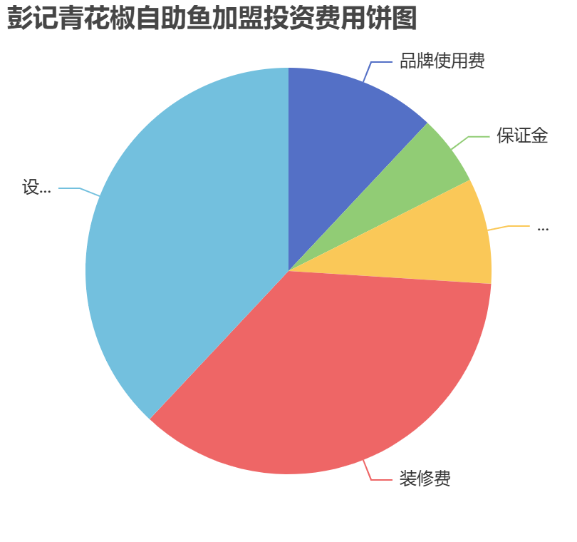 彭記青花椒自助魚(yú)加盟投資費(fèi)用餅狀圖表