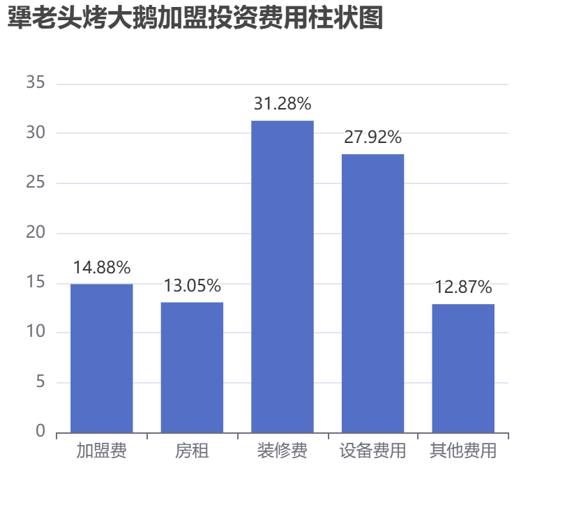 犟老頭烤大鵝加盟投資費(fèi)用柱狀圖表