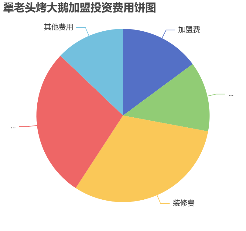 犟老頭烤大鵝加盟投資費(fèi)用餅狀圖表