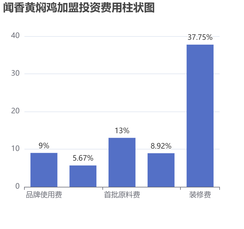 聞香黃燜雞加盟投資費(fèi)用柱狀圖表