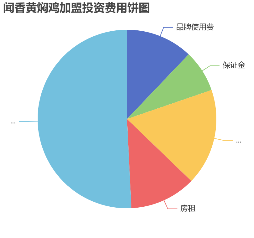 聞香黃燜雞加盟投資費(fèi)用餅狀圖表