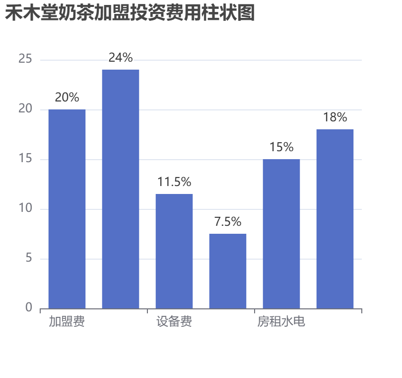 禾木堂奶茶加盟投資費用柱狀圖表