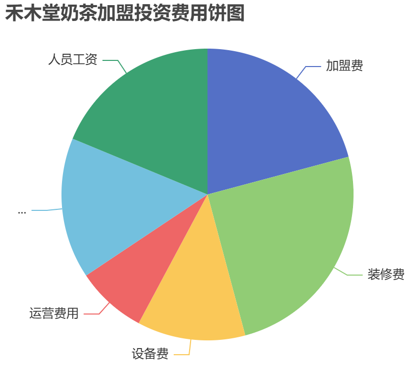 禾木堂奶茶加盟投資費用餅狀圖表
