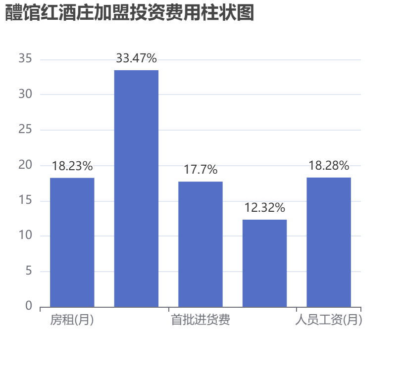 醴館紅酒莊加盟投資費用柱狀圖表
