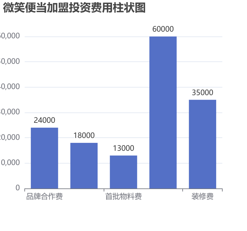 微笑便當(dāng)加盟投資費(fèi)用柱狀圖表