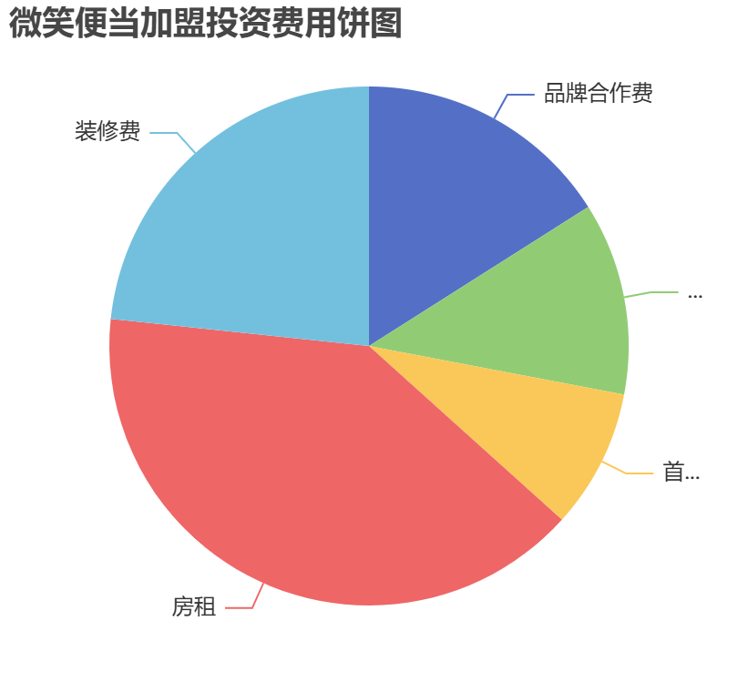 微笑便當(dāng)加盟投資費(fèi)用餅狀圖表