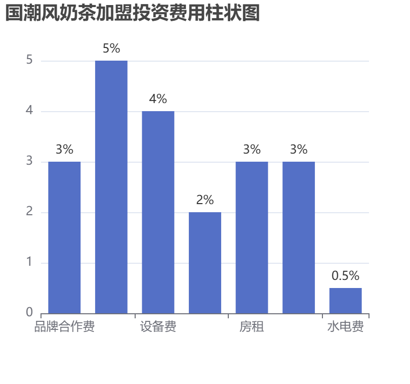 國潮風(fēng)奶茶加盟投資費用柱狀圖表