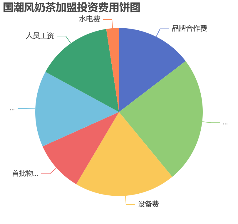 國潮風(fēng)奶茶加盟投資費用餅狀圖表