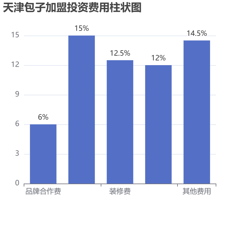 天津包子加盟投資費用柱狀圖表