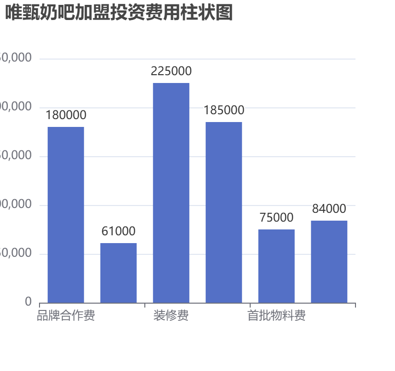 唯甄奶吧加盟投資費(fèi)用柱狀圖表