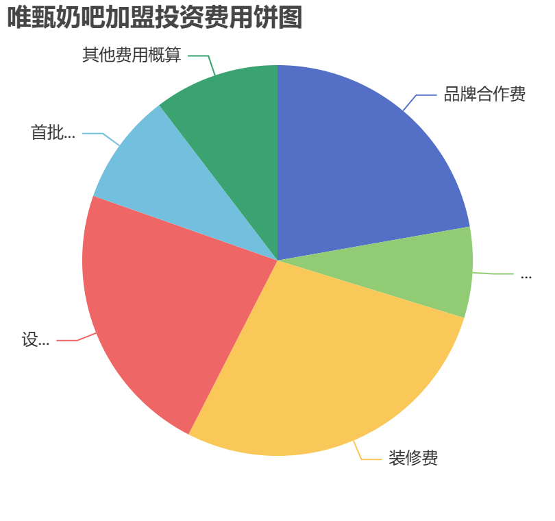 唯甄奶吧加盟投資費(fèi)用餅狀圖表