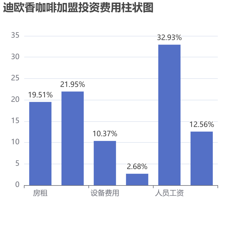 迪歐香咖啡加盟投資費(fèi)用柱狀圖表