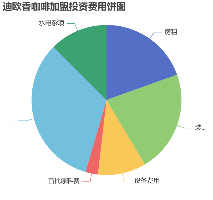 迪歐香咖啡加盟投資費(fèi)用餅狀圖表