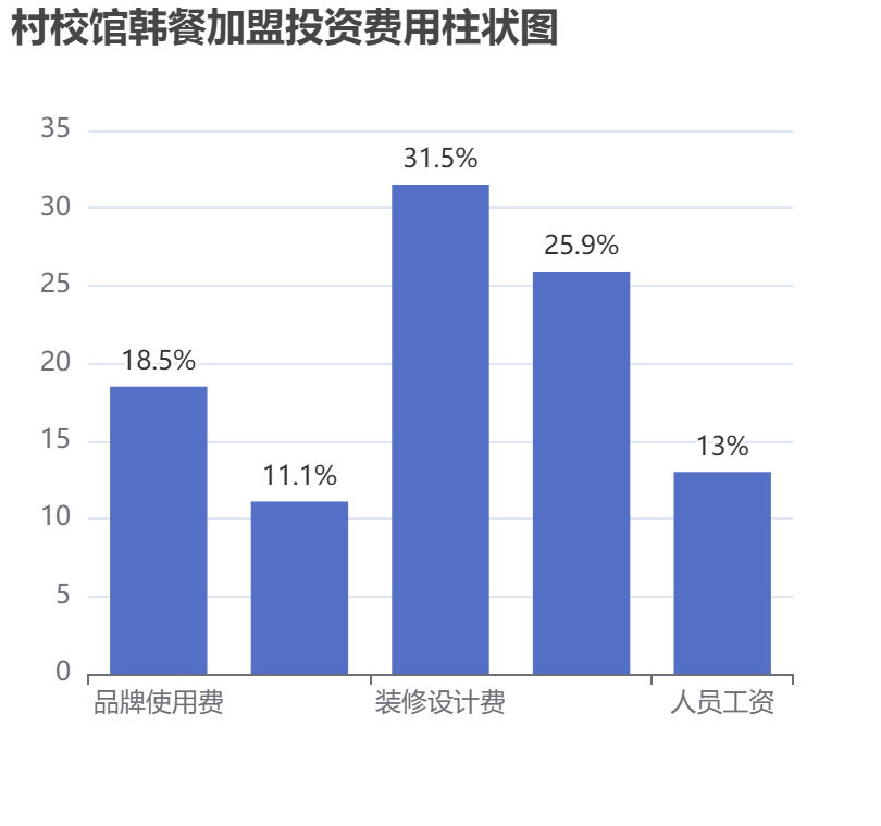 村校館韓餐加盟投資費(fèi)用柱狀圖表