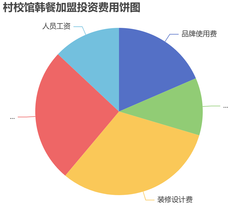 村校館韓餐加盟投資費(fèi)用餅狀圖表