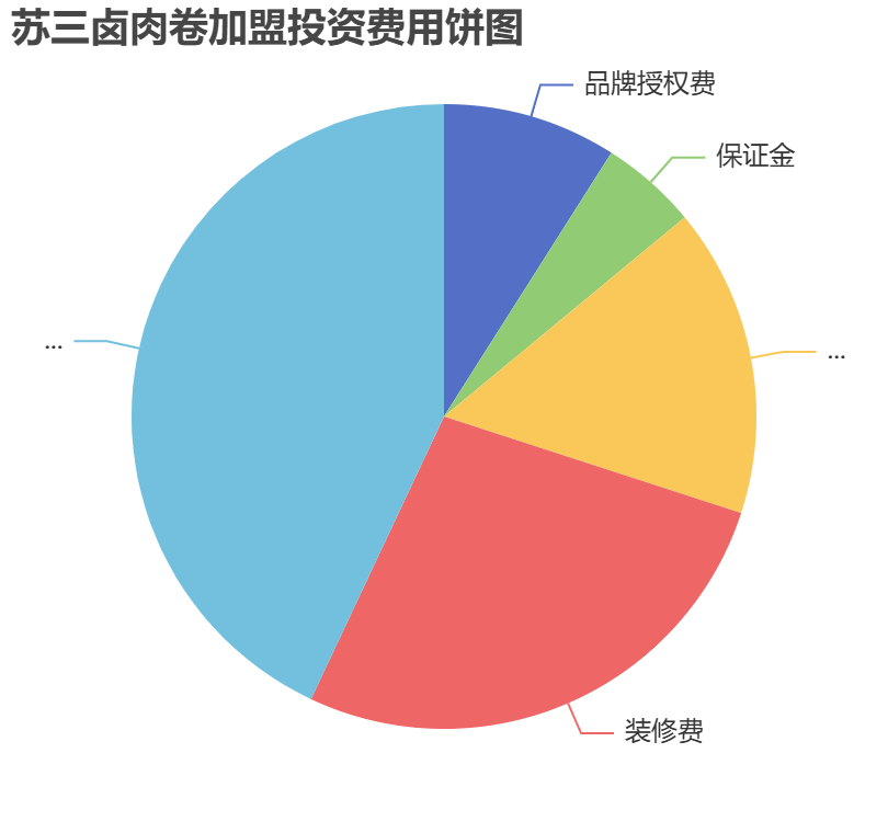 蘇三鹵肉卷加盟投資費(fèi)用餅狀圖表