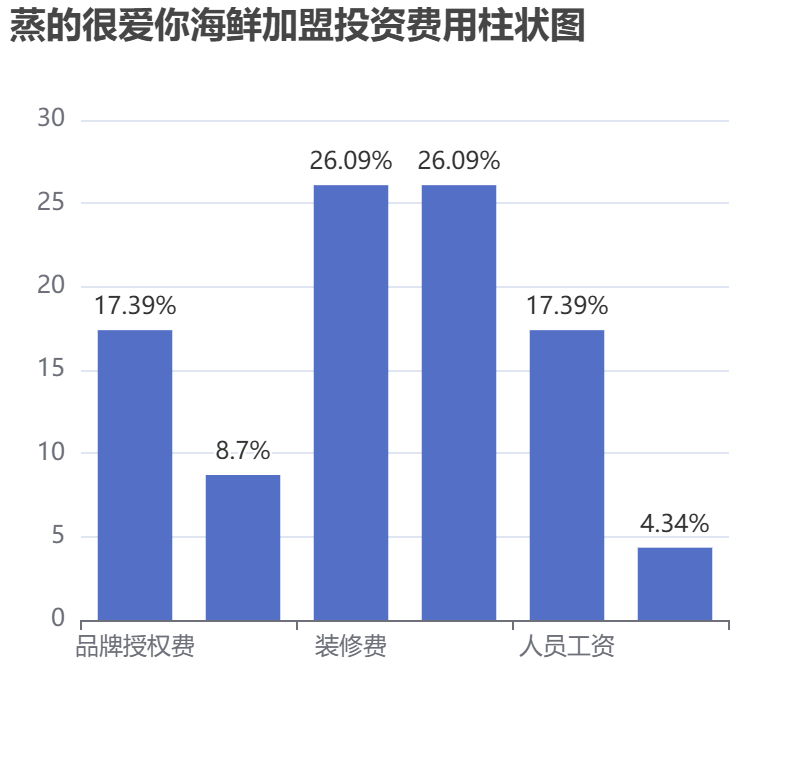 蒸的很愛你海鮮加盟投資費(fèi)用柱狀圖表