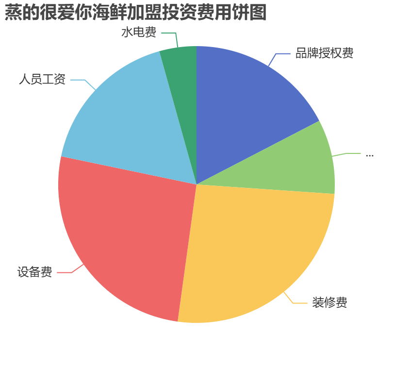 蒸的很愛你海鮮加盟投資費(fèi)用餅狀圖表