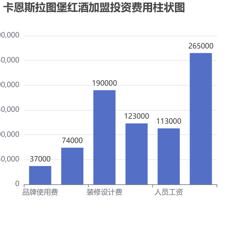 卡恩斯拉圖堡紅酒加盟投資費(fèi)用柱狀圖表