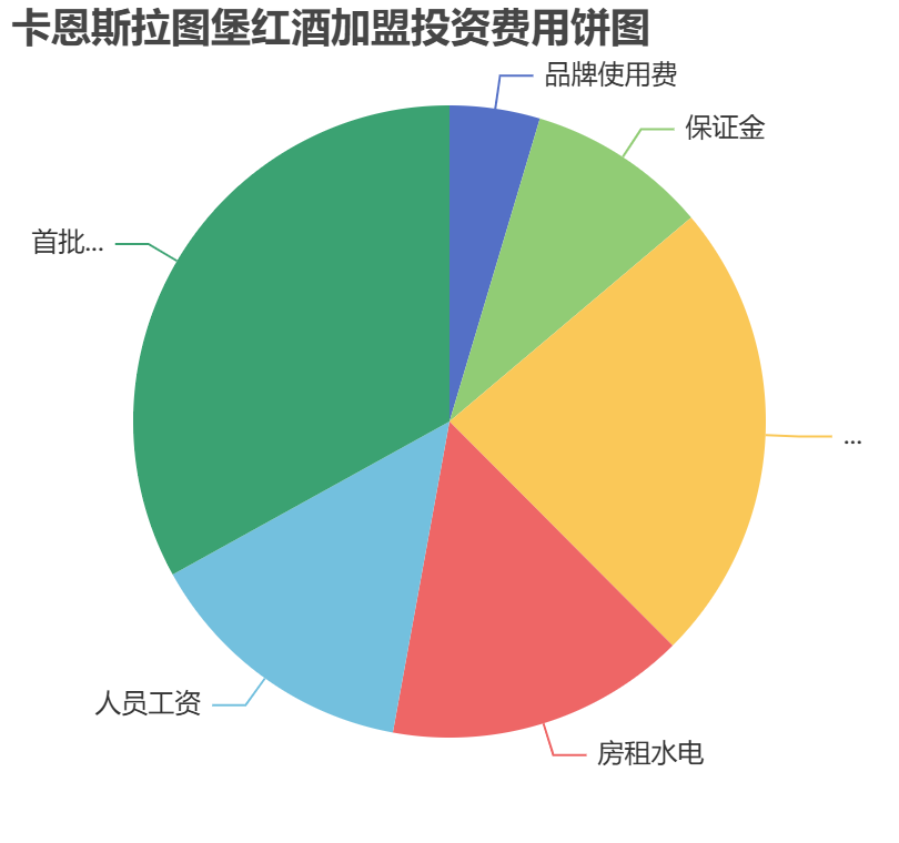 卡恩斯拉圖堡紅酒加盟投資費(fèi)用餅狀圖表