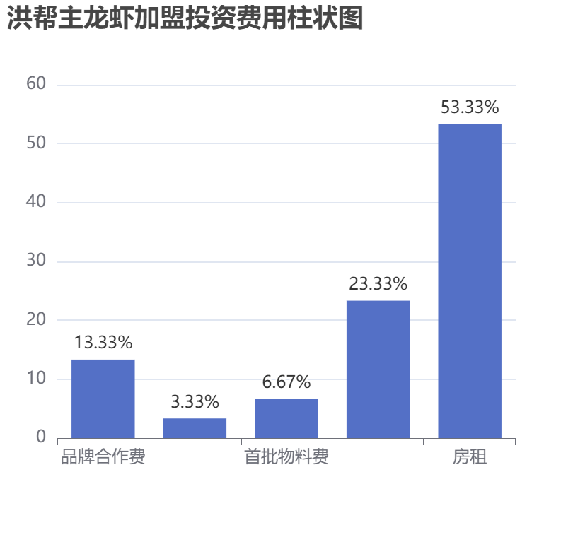 洪幫主龍蝦加盟投資費(fèi)用柱狀圖表