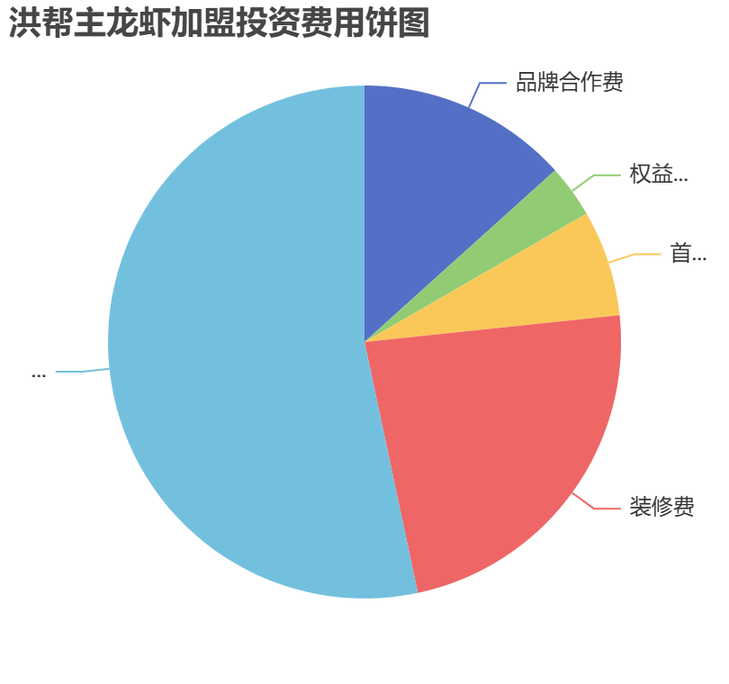 洪幫主龍蝦加盟投資費(fèi)用餅狀圖表