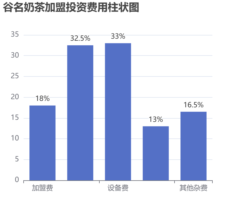 谷名奶茶加盟投資費(fèi)用柱狀圖表