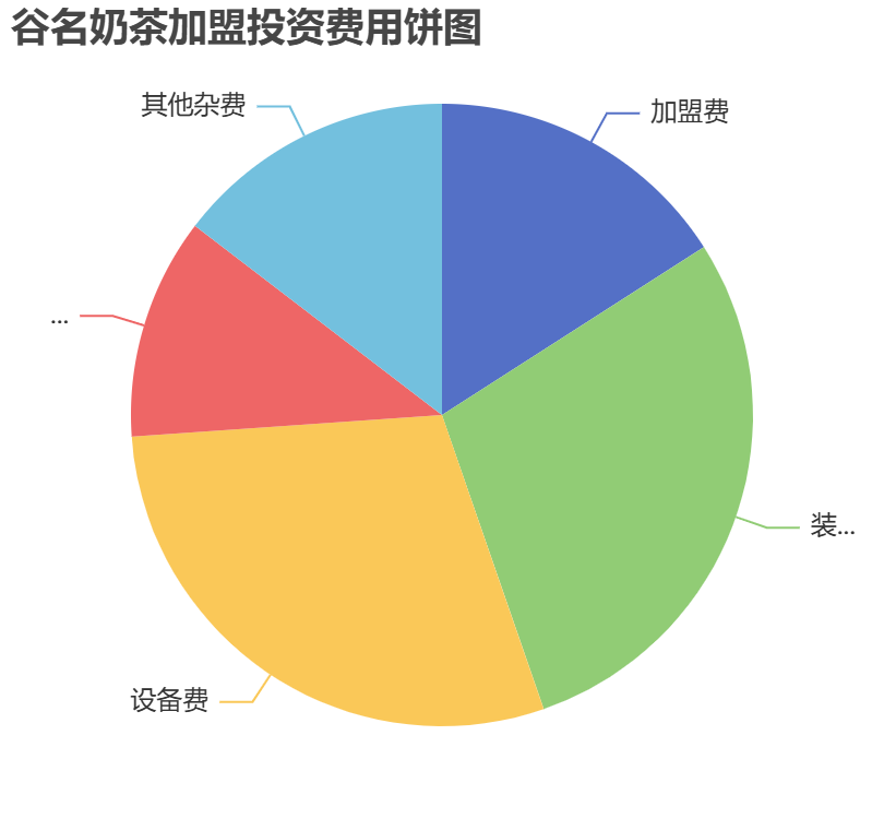 谷名奶茶加盟投資費(fèi)用餅狀圖表