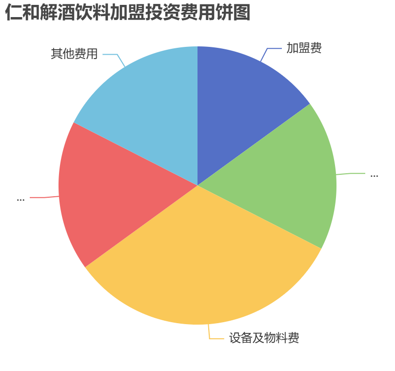 仁和解酒飲料加盟投資費(fèi)用餅狀圖表